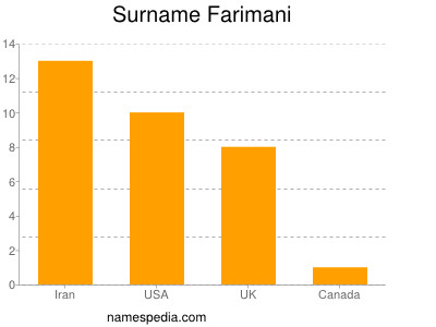 Surname Farimani