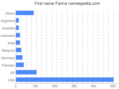 Given name Farina