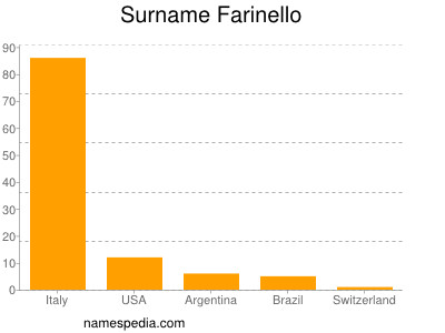 Surname Farinello