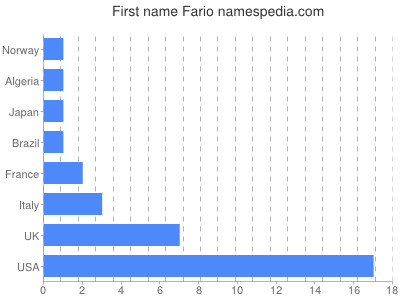 Given name Fario