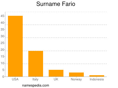 Surname Fario