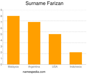 Surname Farizan