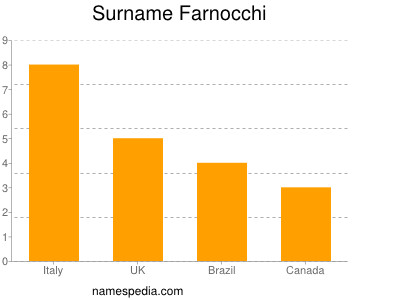 Surname Farnocchi