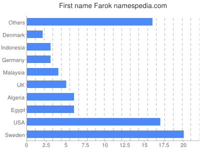Given name Farok