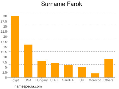 Surname Farok