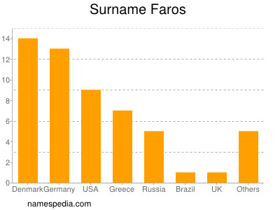 Surname Faros