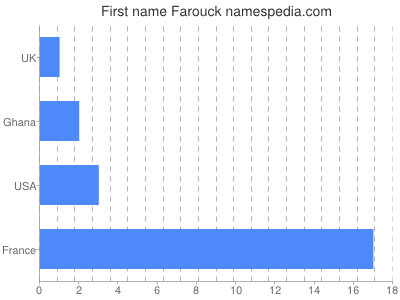 Given name Farouck