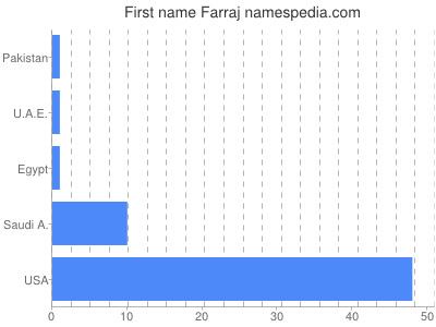 Given name Farraj