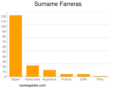 Surname Farreras