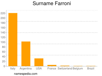 Surname Farroni