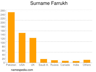Surname Farrukh