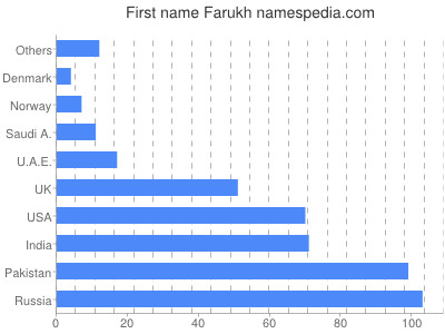 Given name Farukh