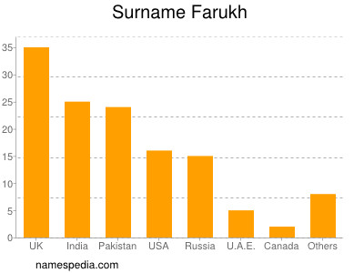 Surname Farukh