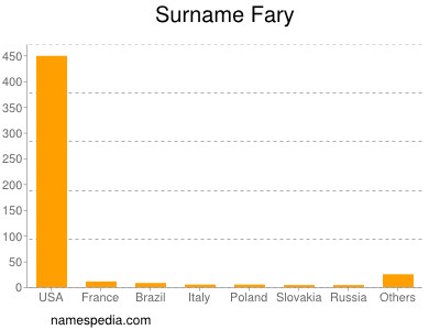 Surname Fary