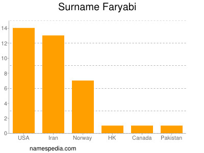 Surname Faryabi