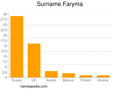 Surname Faryma