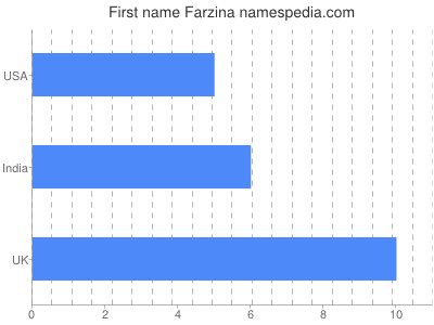 Given name Farzina