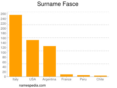 Surname Fasce