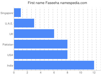 Given name Faseeha