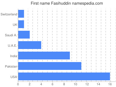 Given name Fasihuddin
