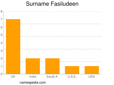 Surname Fasiludeen