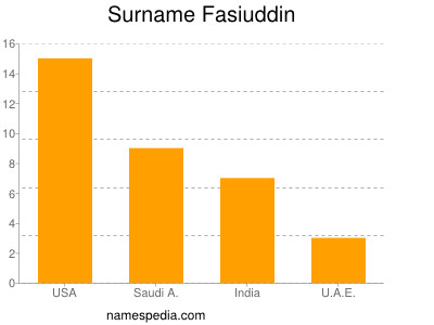 Surname Fasiuddin