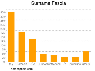 Surname Fasola