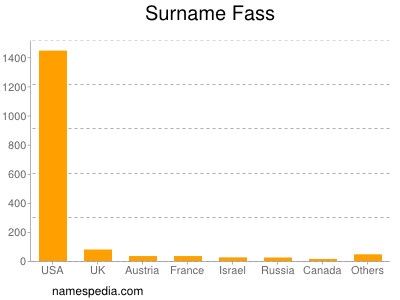 Surname Fass