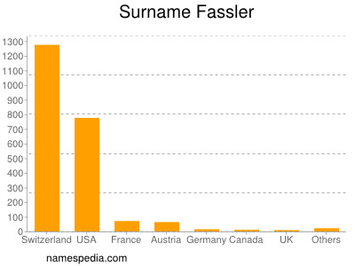 Surname Fassler