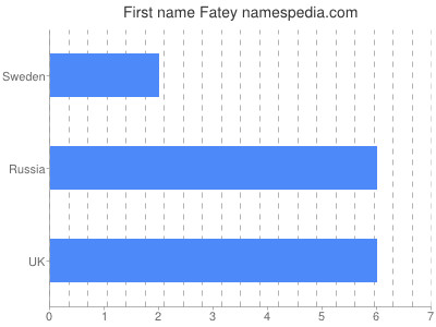 Given name Fatey