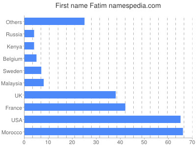 Given name Fatim