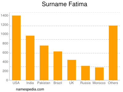 Surname Fatima