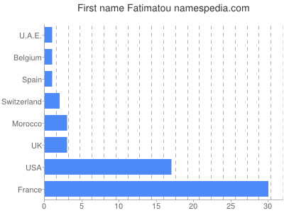 Given name Fatimatou