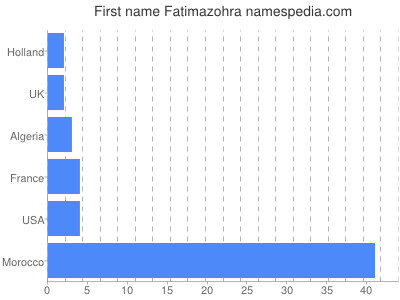 Given name Fatimazohra