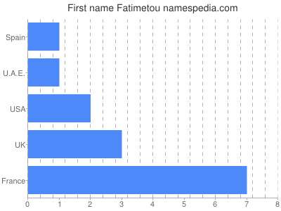 Given name Fatimetou