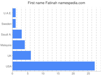 Given name Fatinah