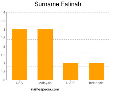 Surname Fatinah