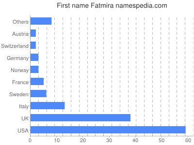 Given name Fatmira