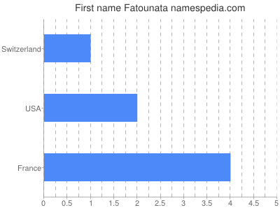 Given name Fatounata
