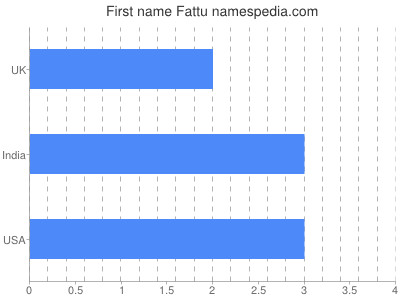 Given name Fattu