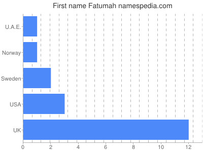 Given name Fatumah