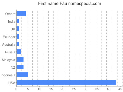 Given name Fau