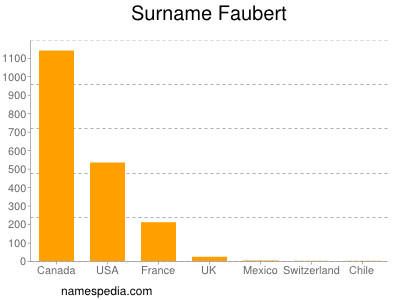 Surname Faubert