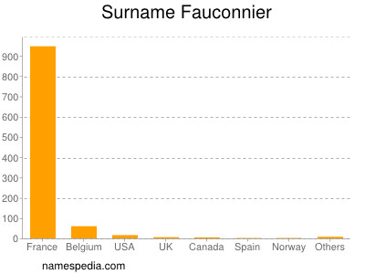 Surname Fauconnier