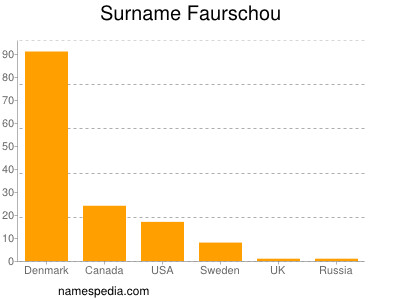 Surname Faurschou