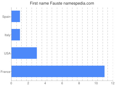 Given name Fauste