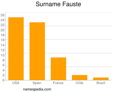 Surname Fauste