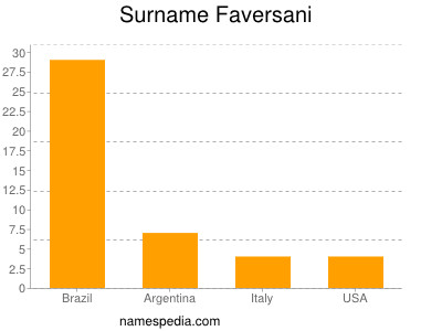 Surname Faversani