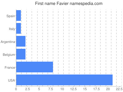 Given name Favier