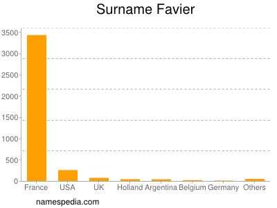 Surname Favier